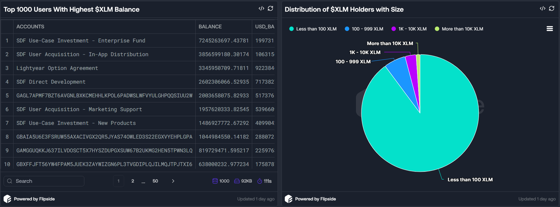 Distribuzione della fornitura di XLM