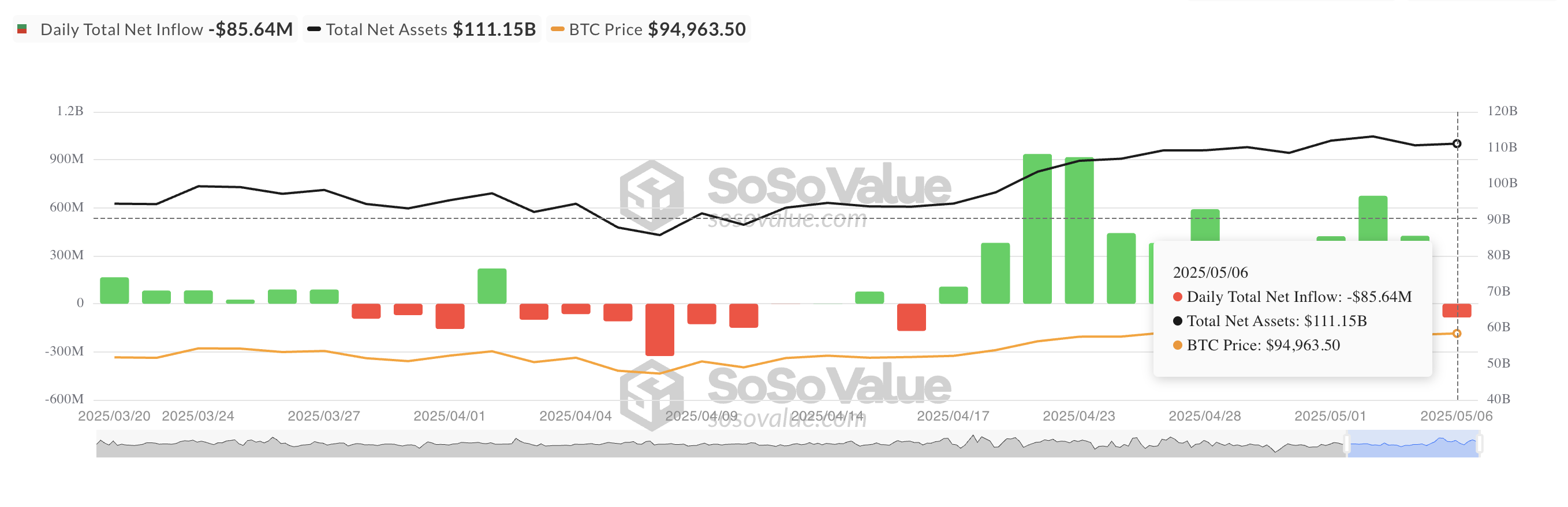 Afflusso netto totale di ETF su Bitcoin spot.