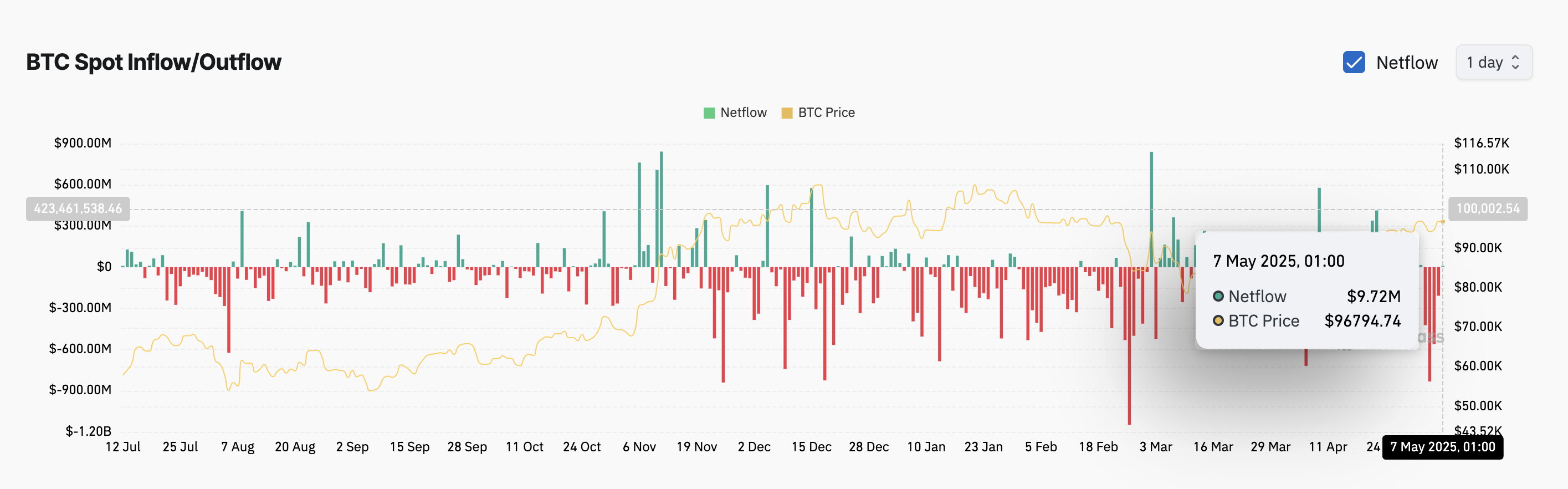 Afflussi/deflussi su BTC spot