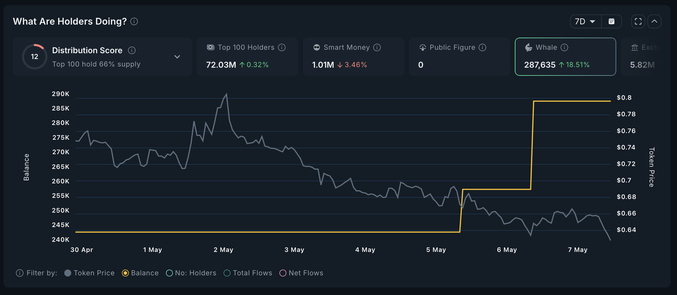 PIN Whales Analysis.