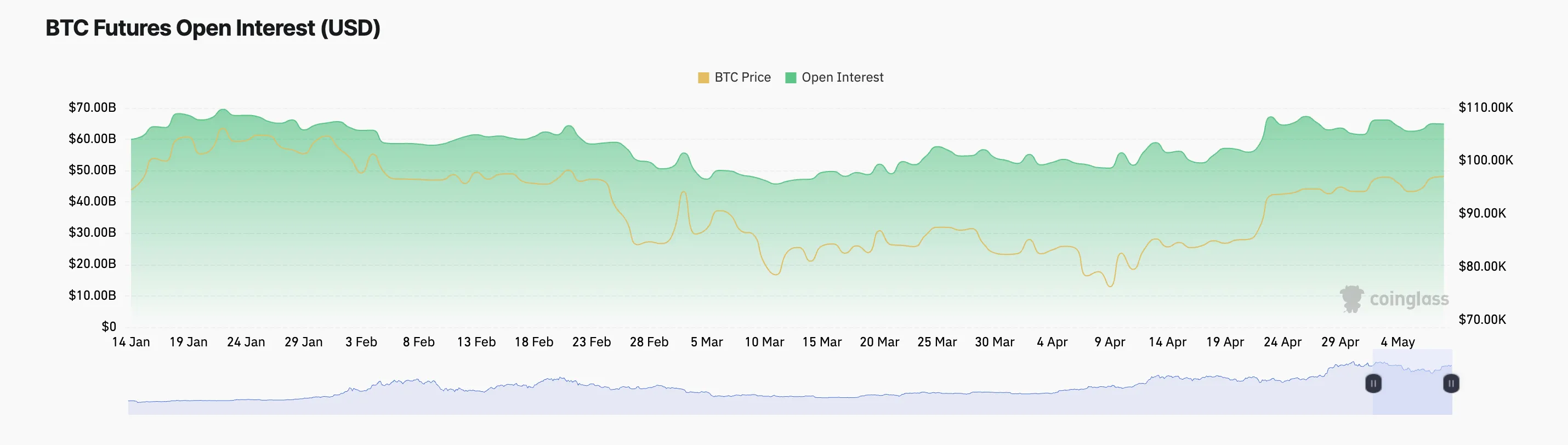 Open interest dei futures su BTC