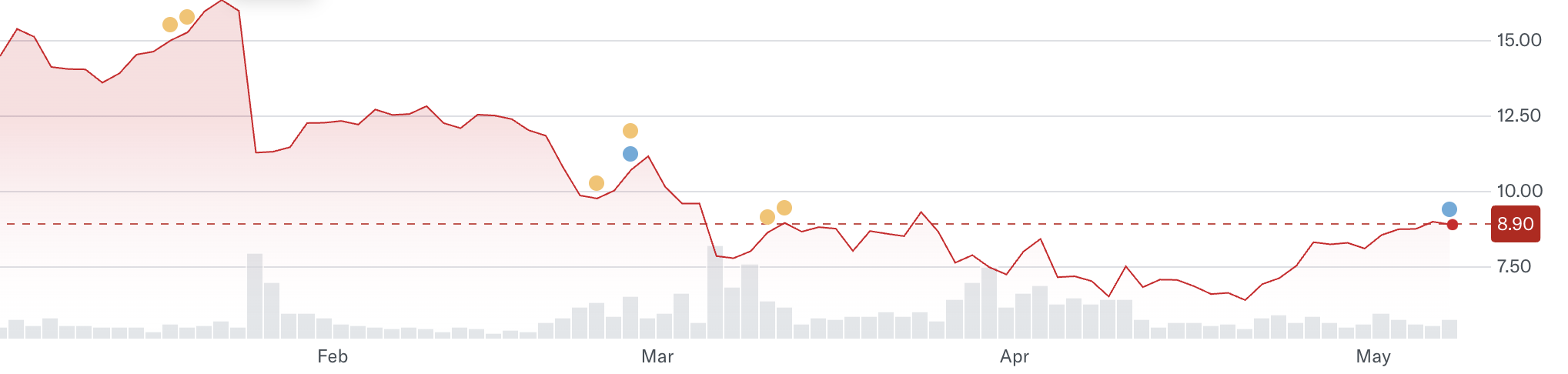 CORZ Price Performance