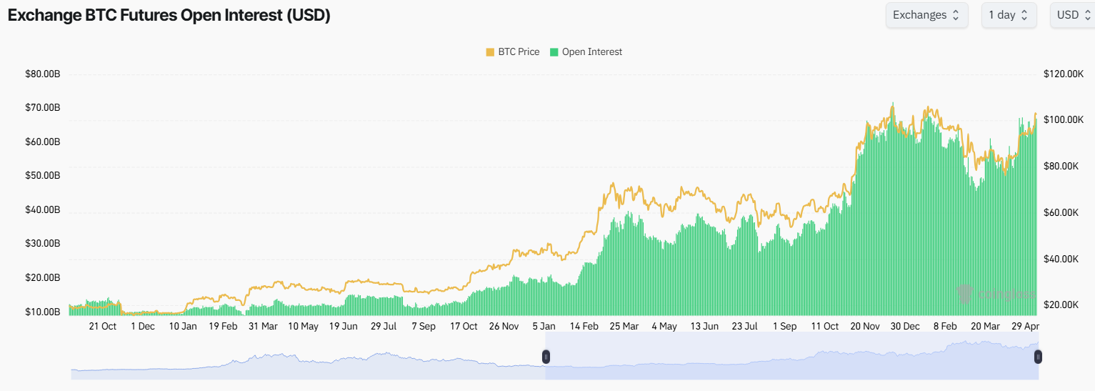 Open Interest dei Futures BTC su Exchange. Fonte: Coinglass.