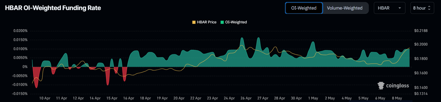 Tasso di finanziamento di HBAR