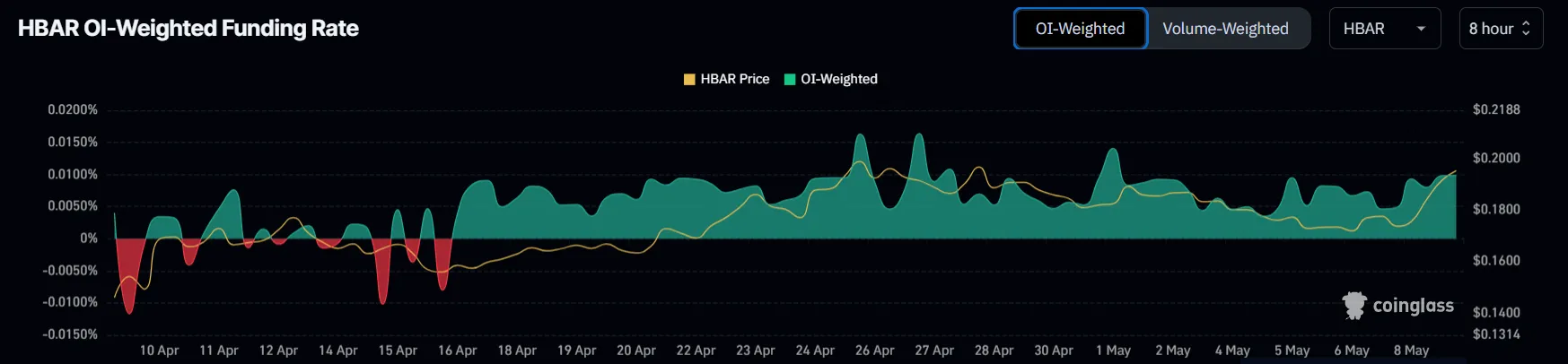 Tasso di finanziamento di HBAR