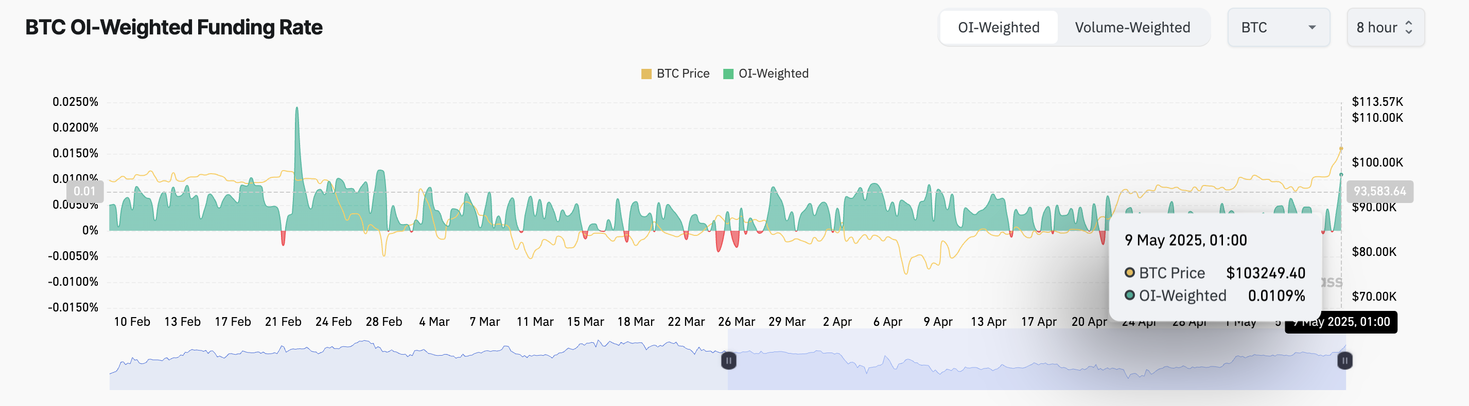 Tasso di Finanziamento di BTC
