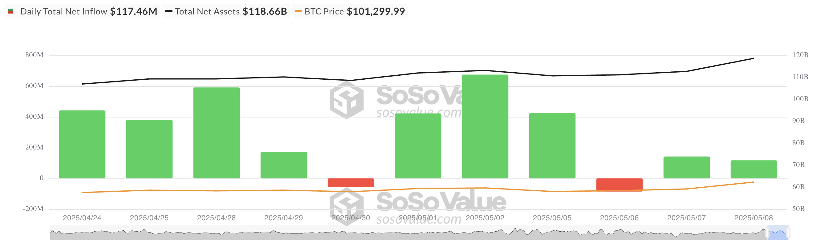 Afflusso netto totale degli ETF su Bitcoin Spot.