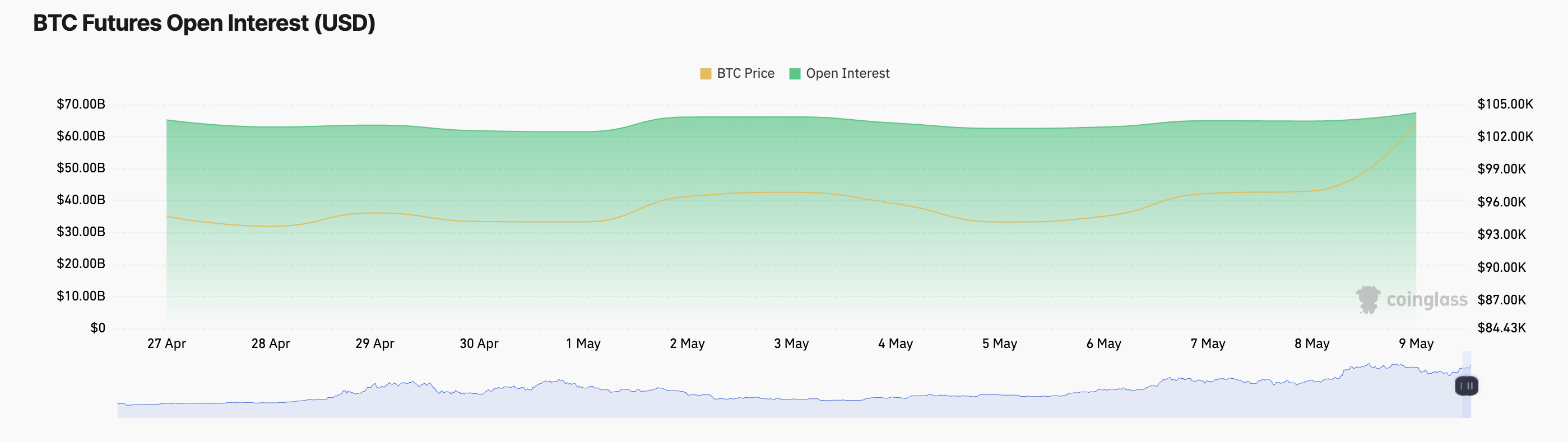 Open Interest sui Futures di BTC.