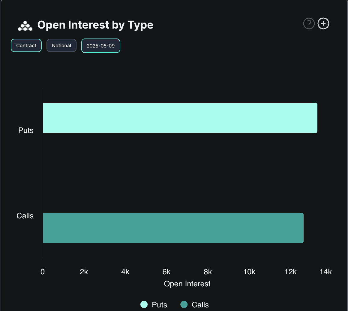 Open Interest sulle Opzioni di BTC.