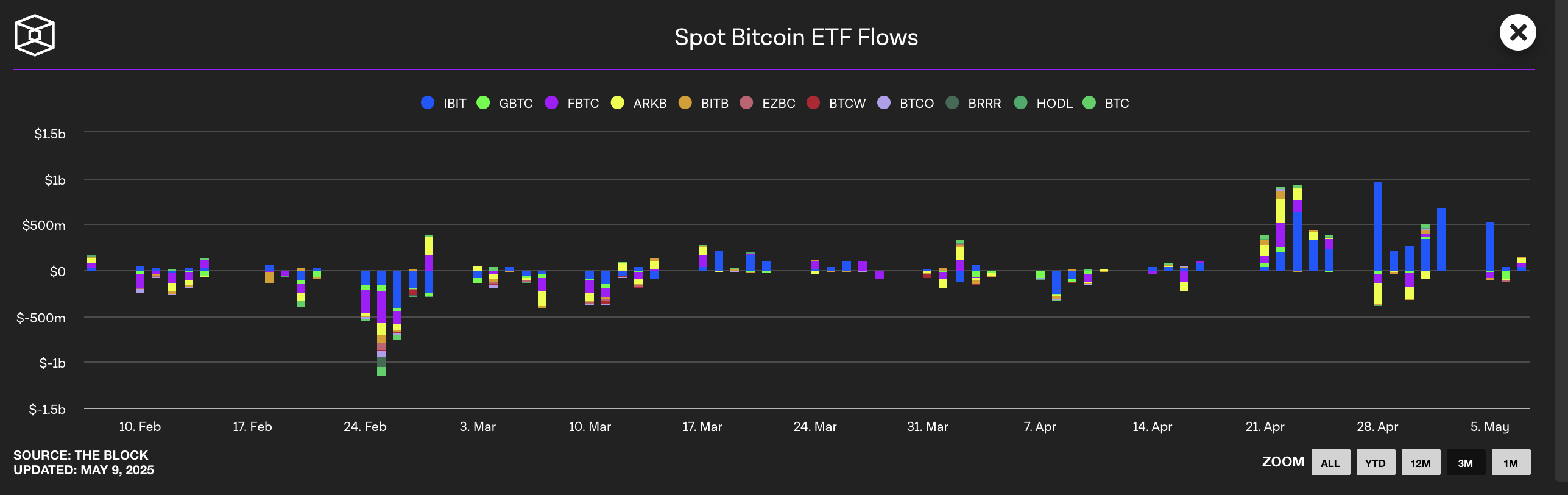 Flussi degli ETF Bitcoin Spot