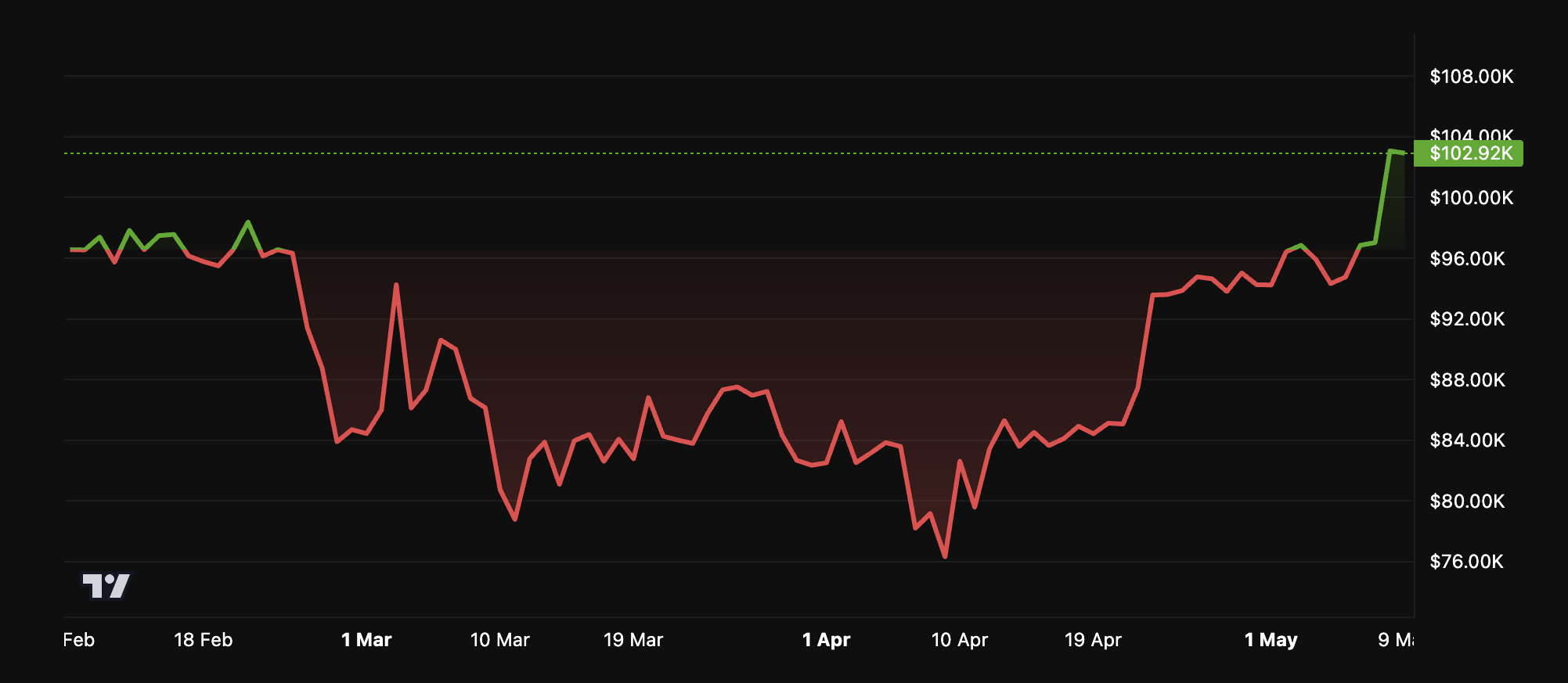 BTC Price Performance