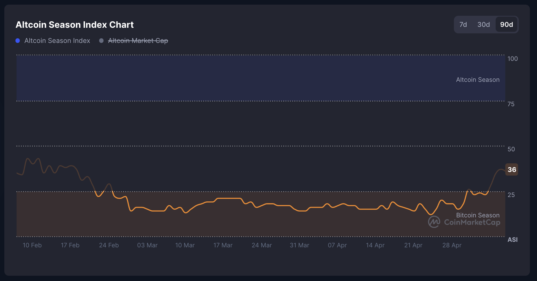 Indice Altcoin Season di CMC.
