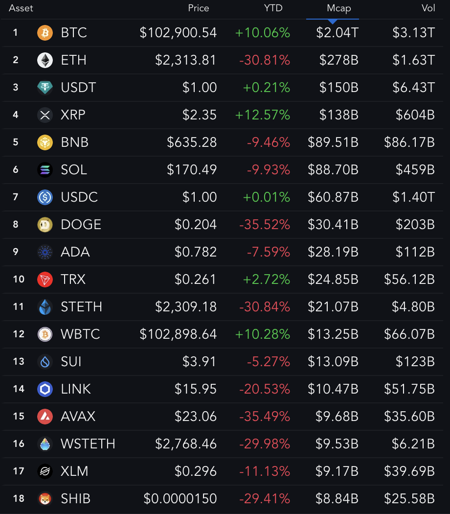 Le 18 monete più grandi (Performance YTD).
