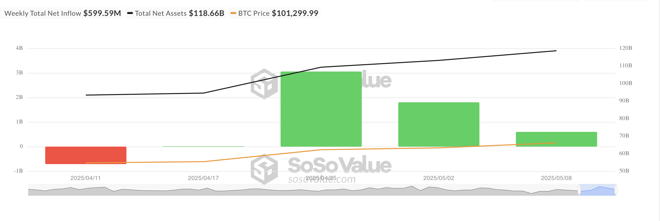 Afflusso netto totale di Bitcoin Spot ETF.