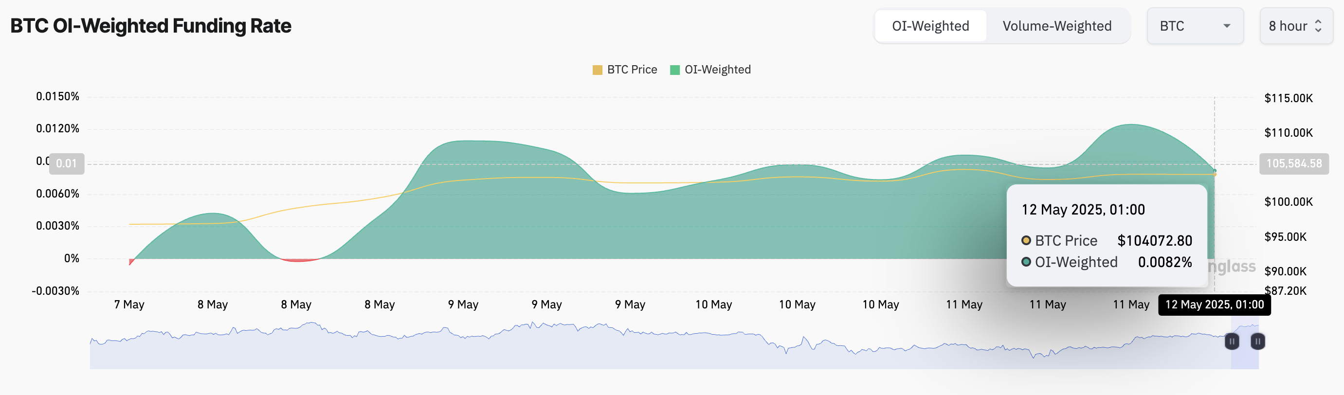 Tasso di Finanziamento di BTC.