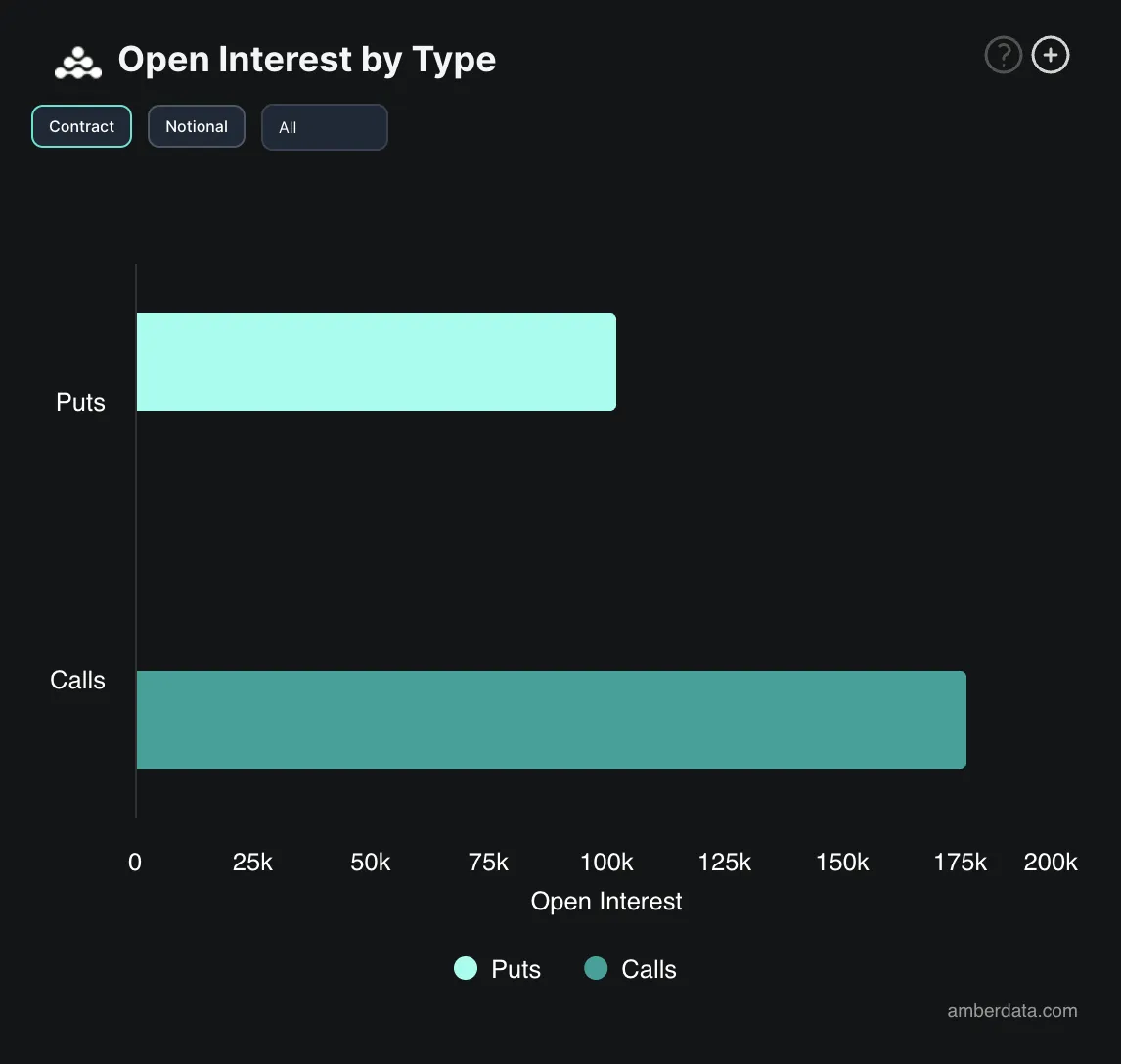 Open Interest delle opzioni su Bitcoin