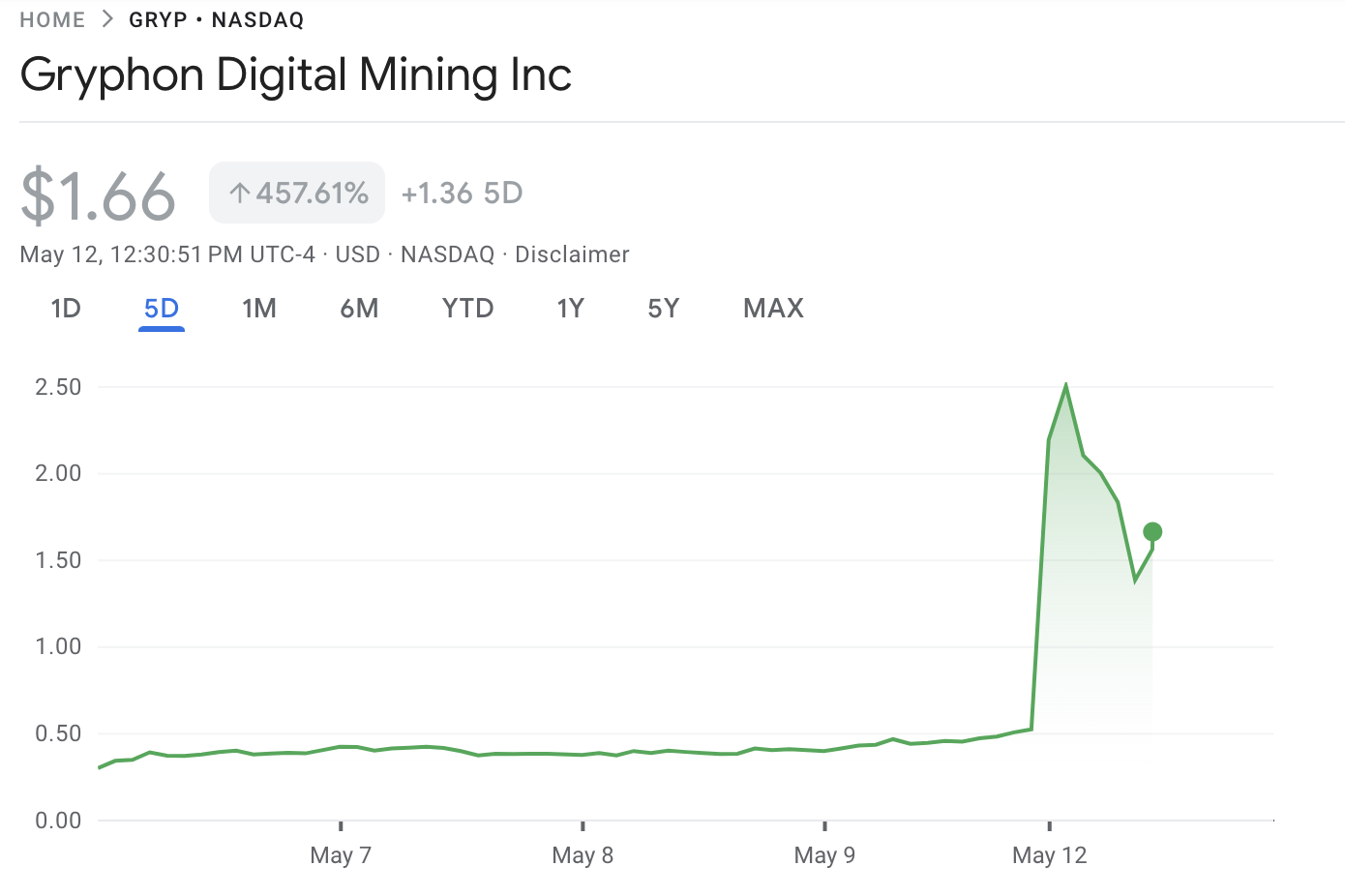 Prezzo delle azioni di Gryphon Digital Mining