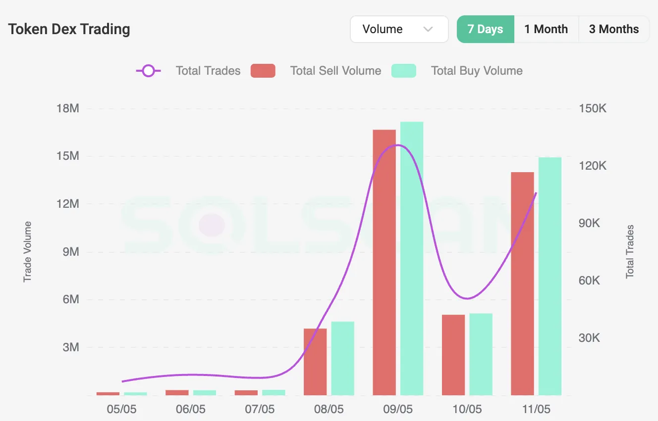 Attività di trading DEX di MOODENG