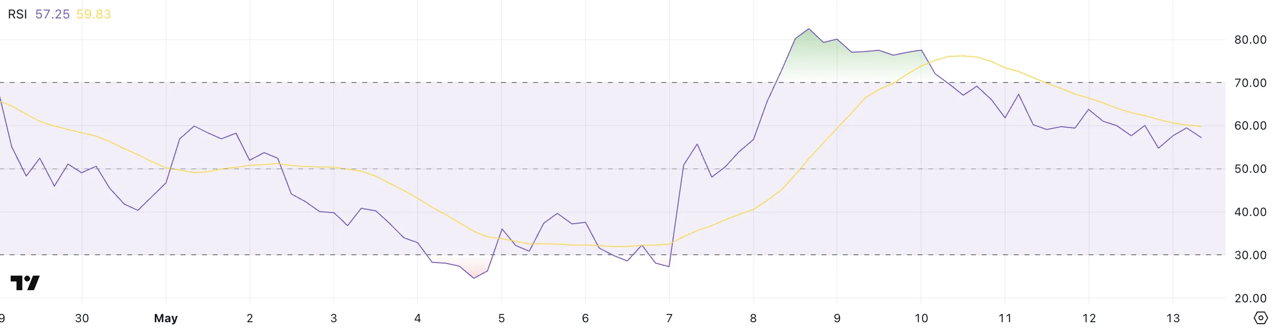 WBT RSI.
