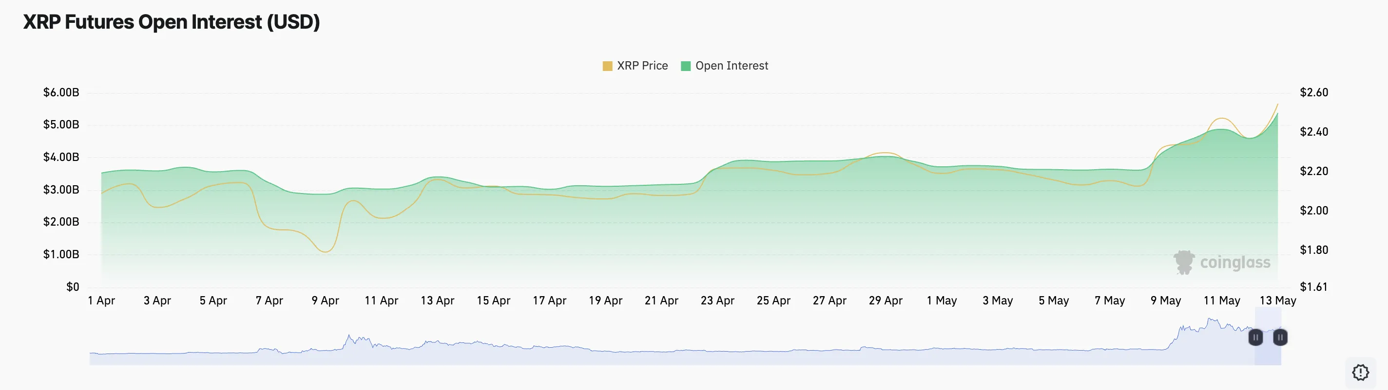 Open Interest dei futures su XRP