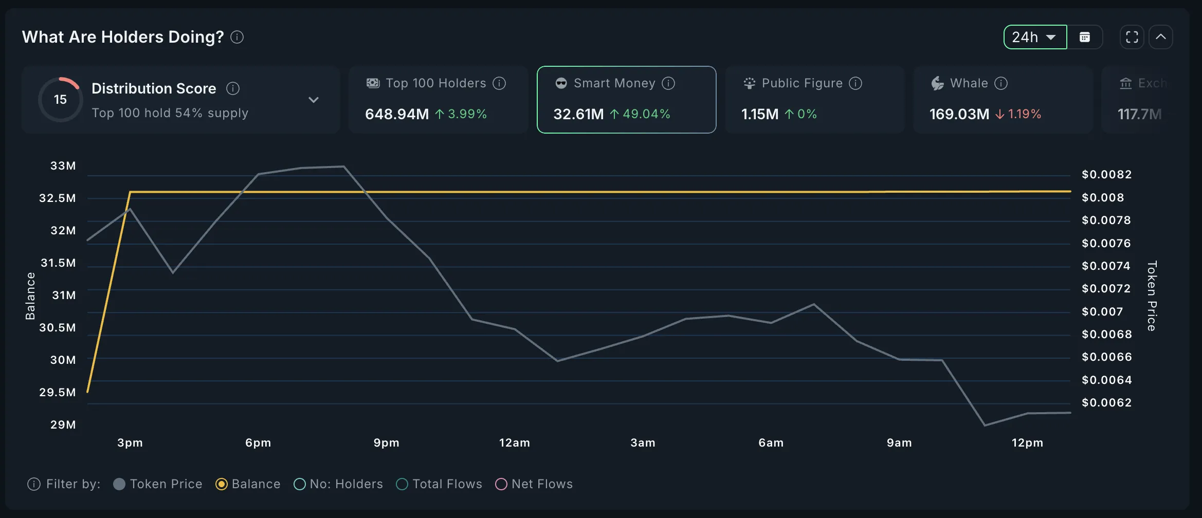 Analisi Smart Money su BUTTCOIN