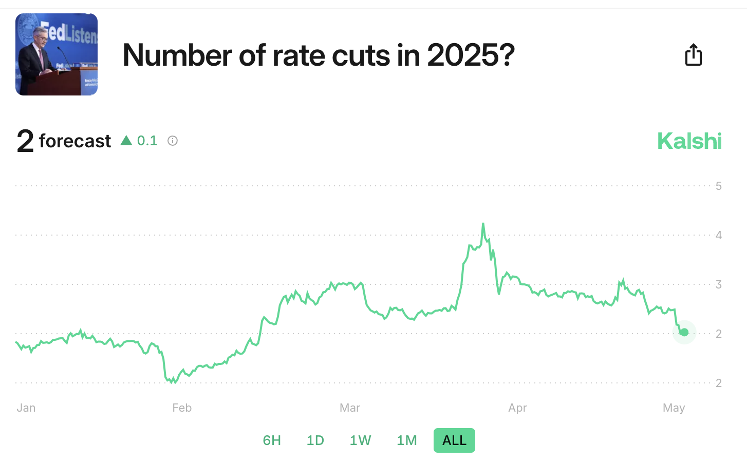 Quanti tagli ai tassi di interesse nel 2025?