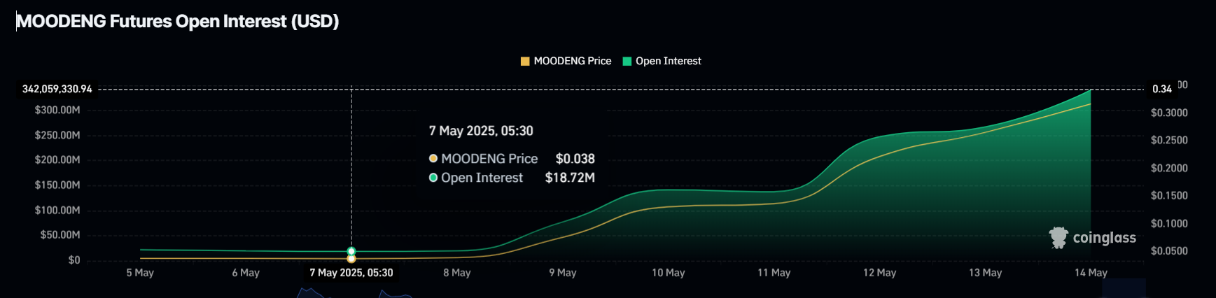 Open Interest di MOODENG