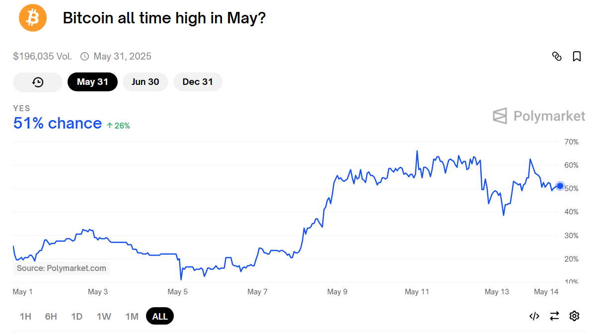"Massimo storico di Bitcoin a maggio?" Mercato delle previsioni. Fonte: Polymarket