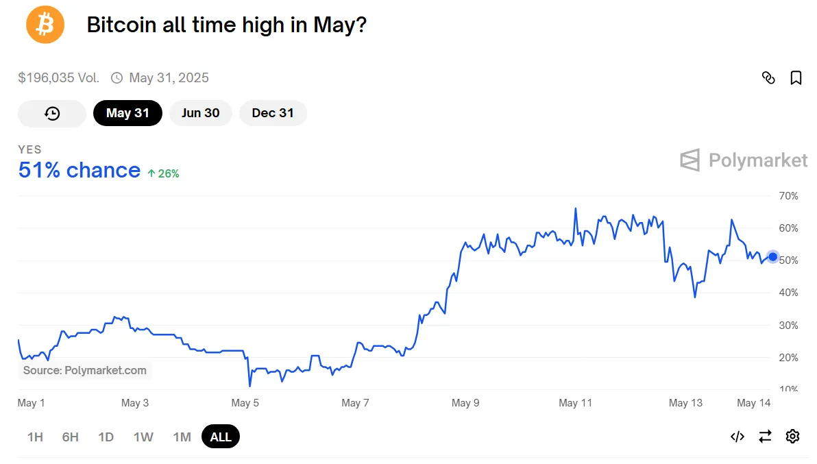 "Massimo storico di Bitcoin a maggio?" Mercato delle previsioni. Fonte: Polymarket