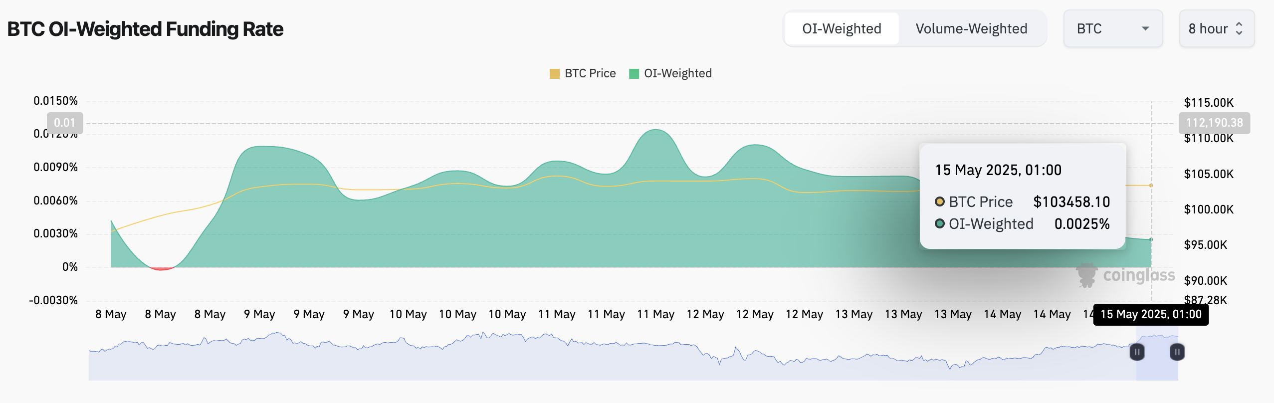 Tasso di finanziamento di Bitcoin