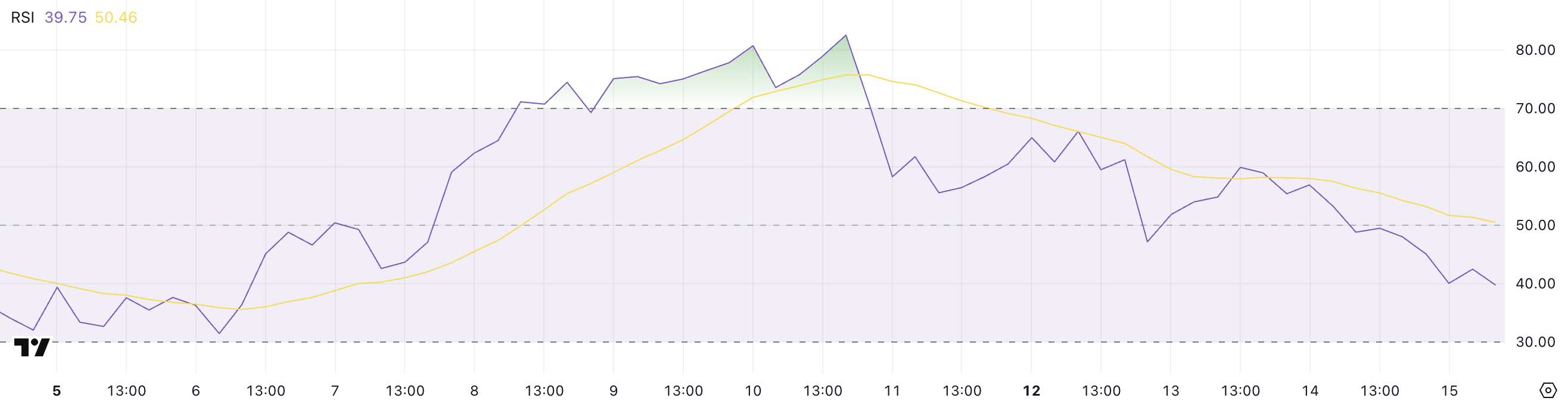 HBAR RSI.