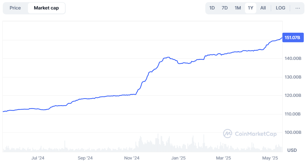 Capitalizzazione di mercato di Tether.