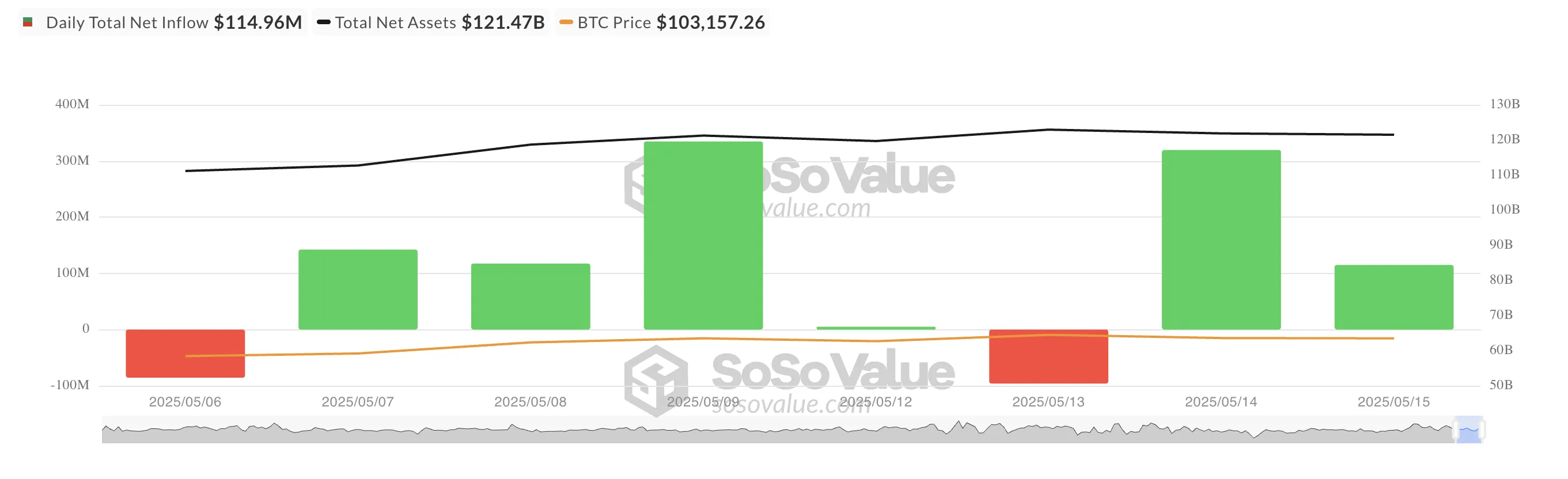 Afflusso netto totale degli ETF Bitcoin Spot.