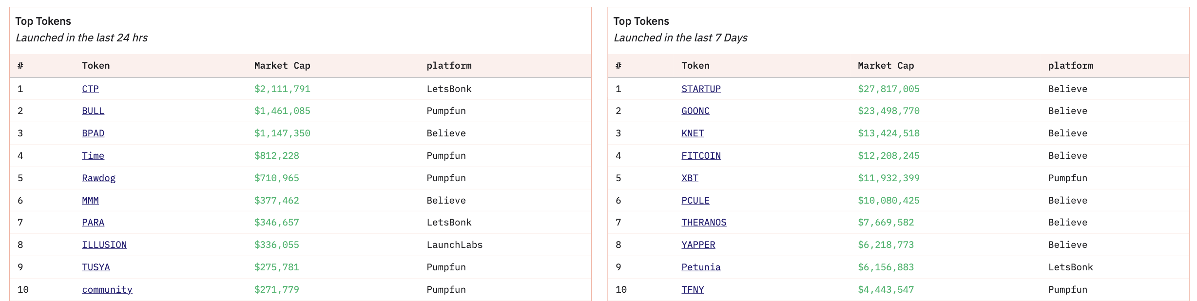Token principali nelle ultime 24 ore e negli ultimi 7 giorni.