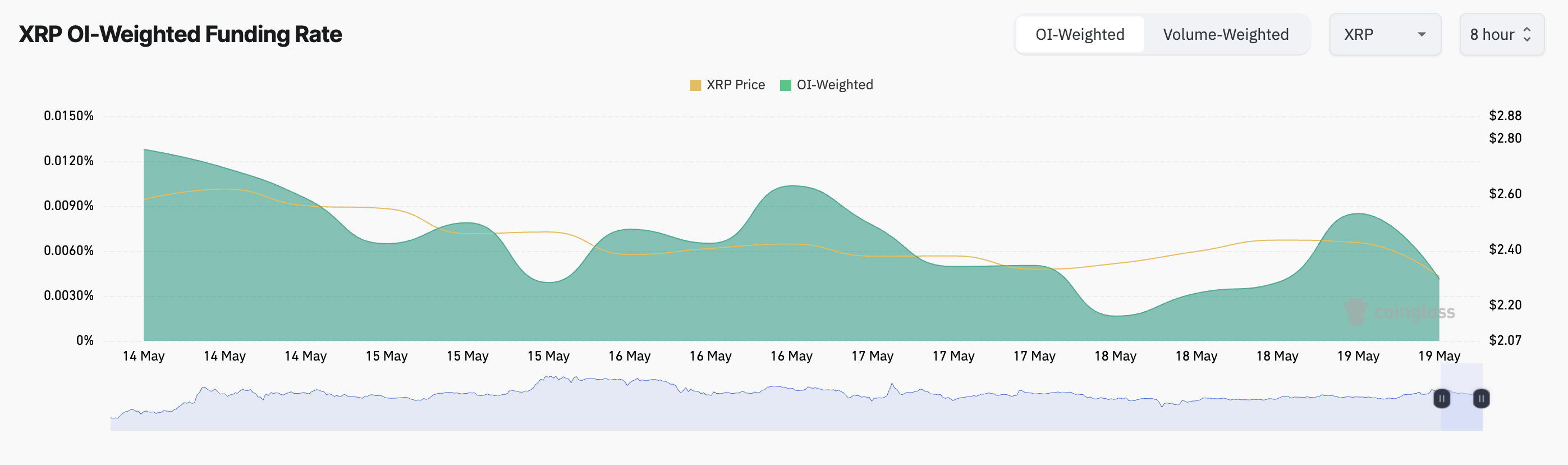 Tasso di finanziamento XRP