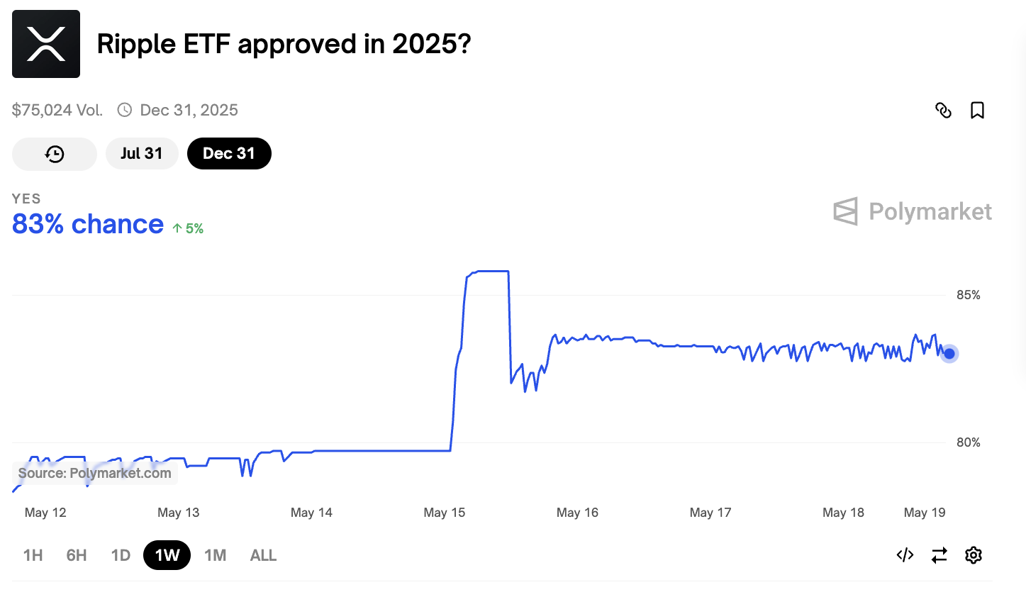 Probabilità di approvazione dell'ETF su XRP