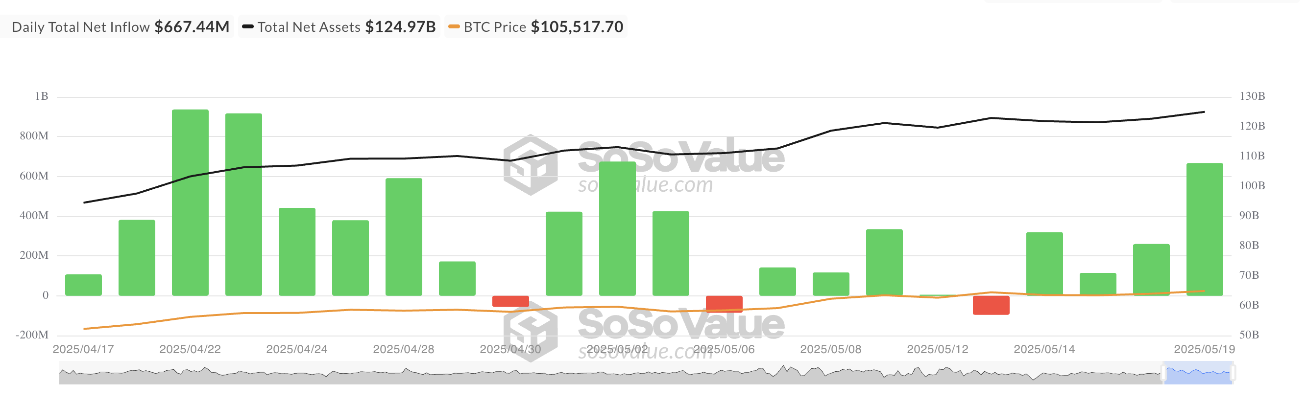 Afflusso netto totale di Bitcoin Spot ETF.