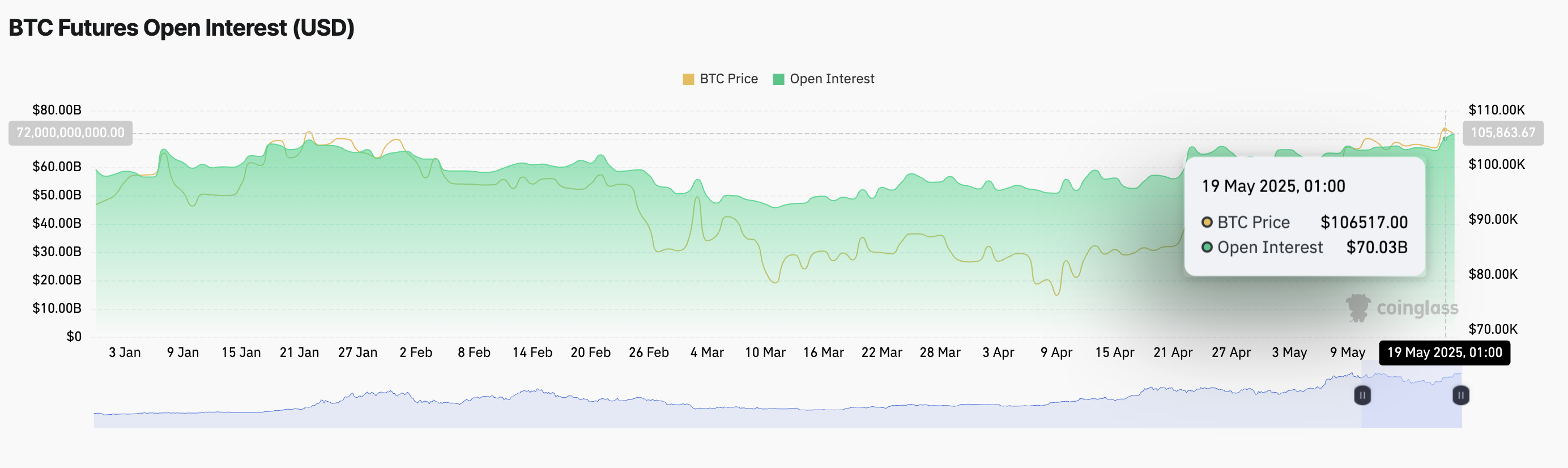 Open Interest sui Futures BTC.