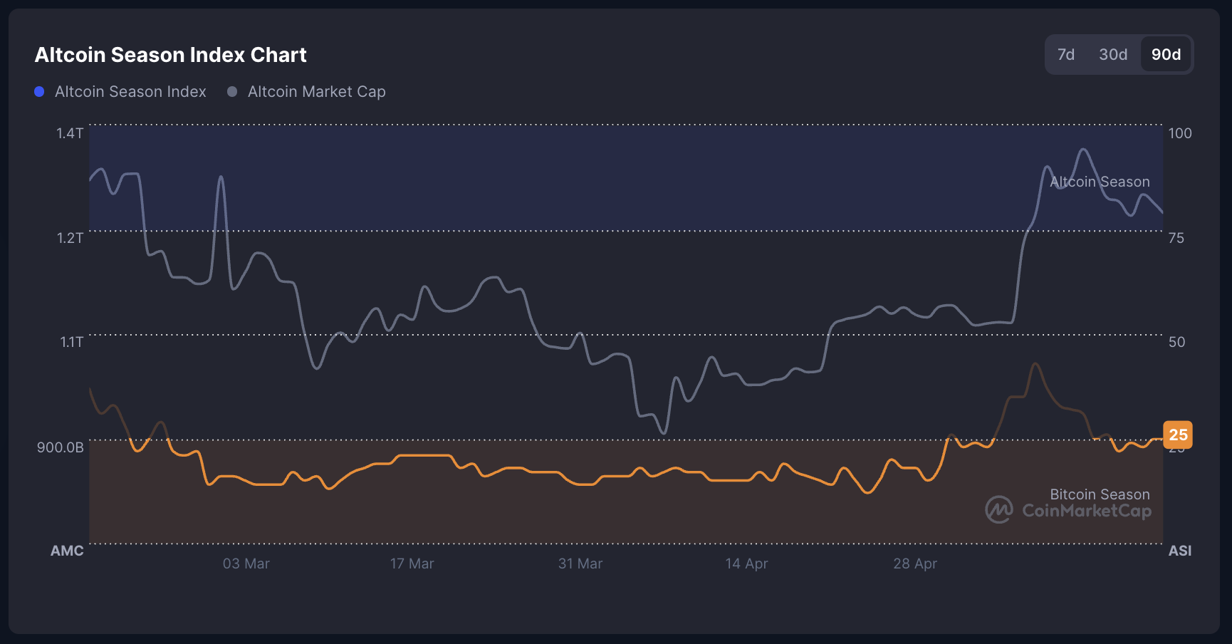 Indice Altseason.
