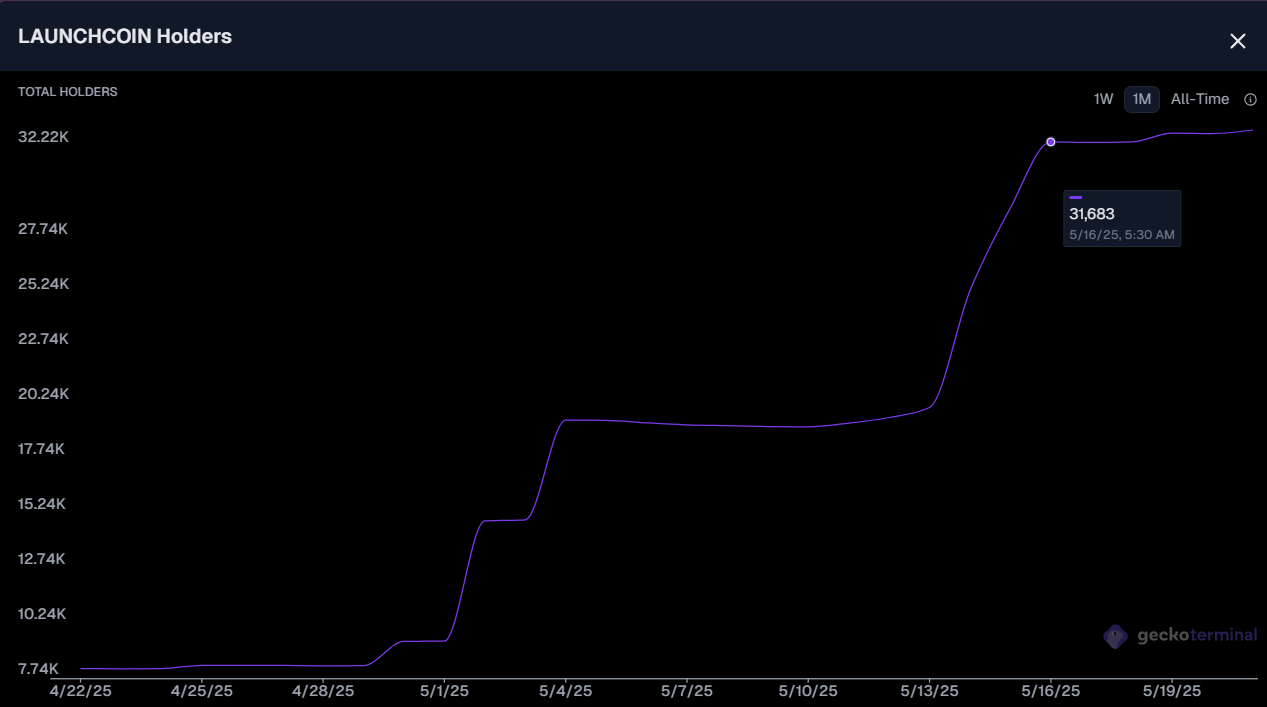 Dati sui detentori di LAUNCHCOIN.