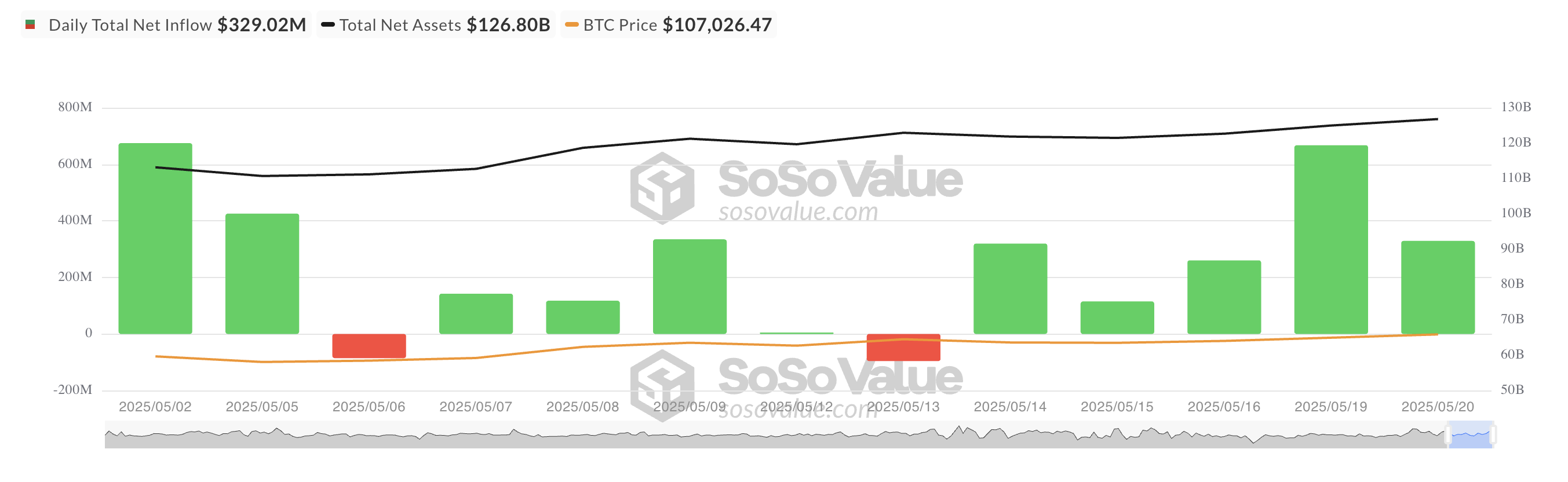 Afflusso netto totale ETF Bitcoin Spot