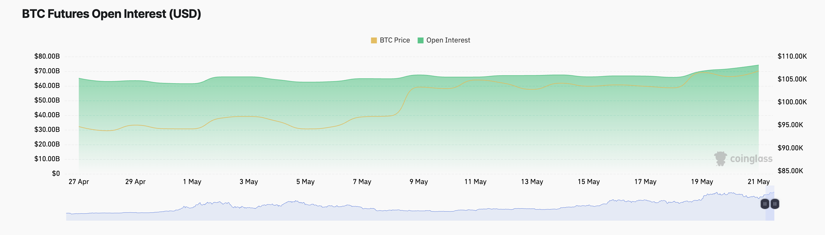 Open Interest Futures BTC