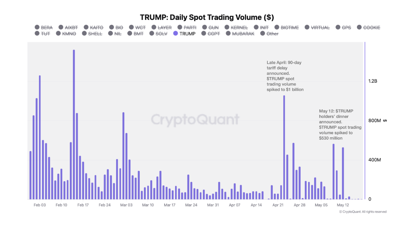 Risposta del prezzo di TRUMP agli annunci sulle tariffe e sulla cena di gala. Fonte: CryptoQuant.