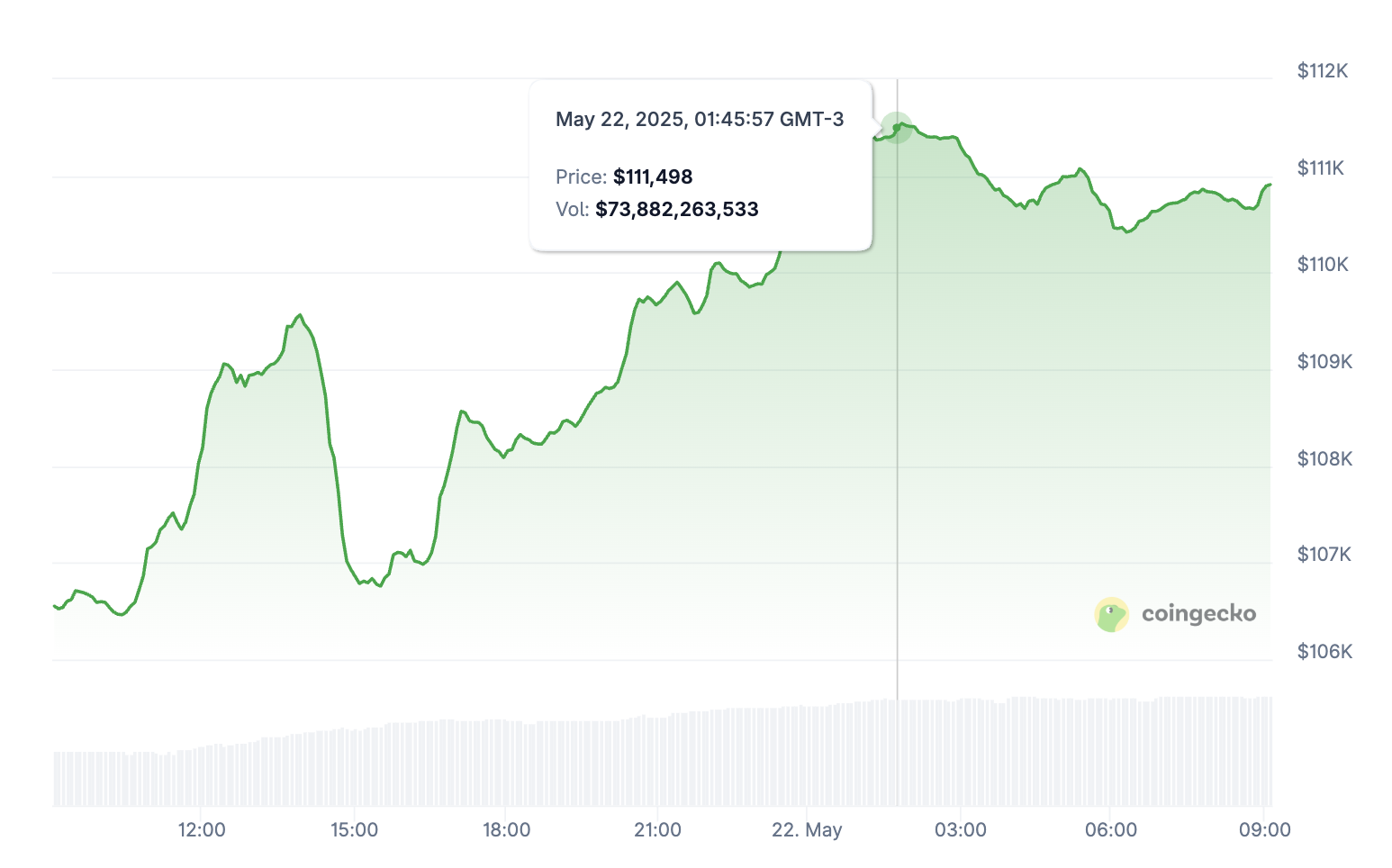 Prezzo BTC (Ultime 24 Ore).