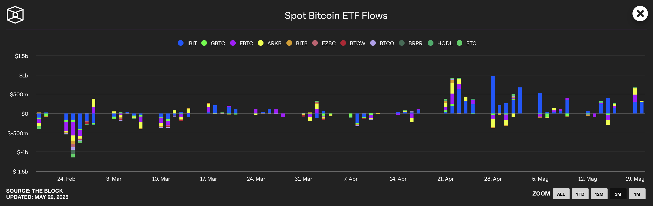 Flussi Spot Bitcoin ETF.