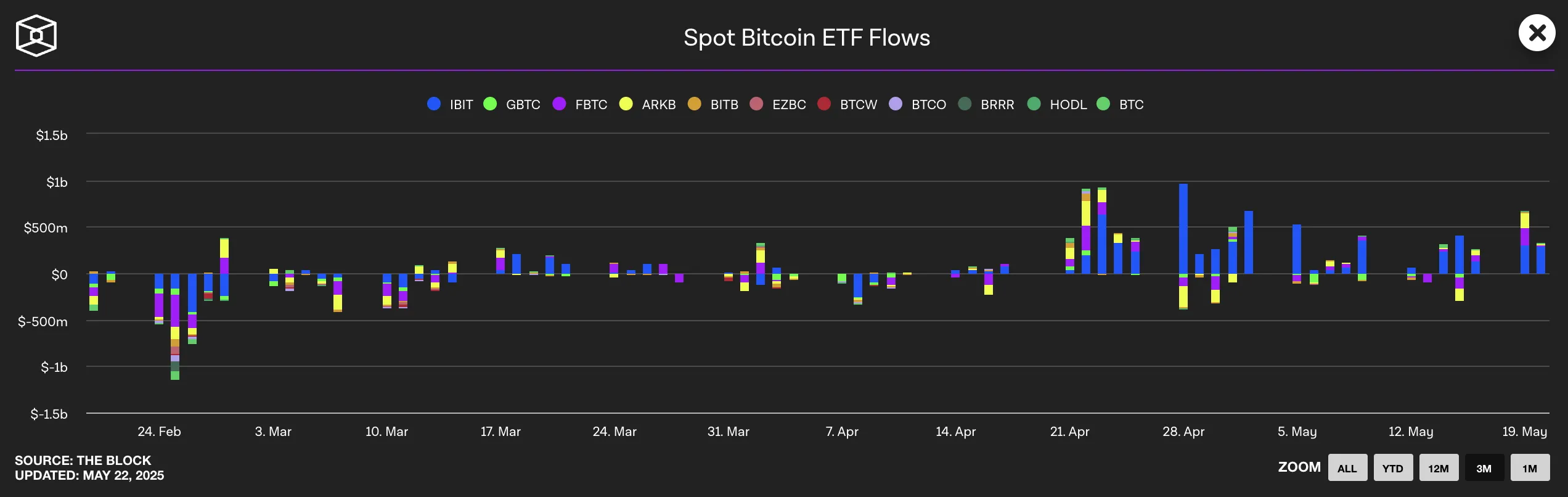 Flussi Spot Bitcoin ETF.