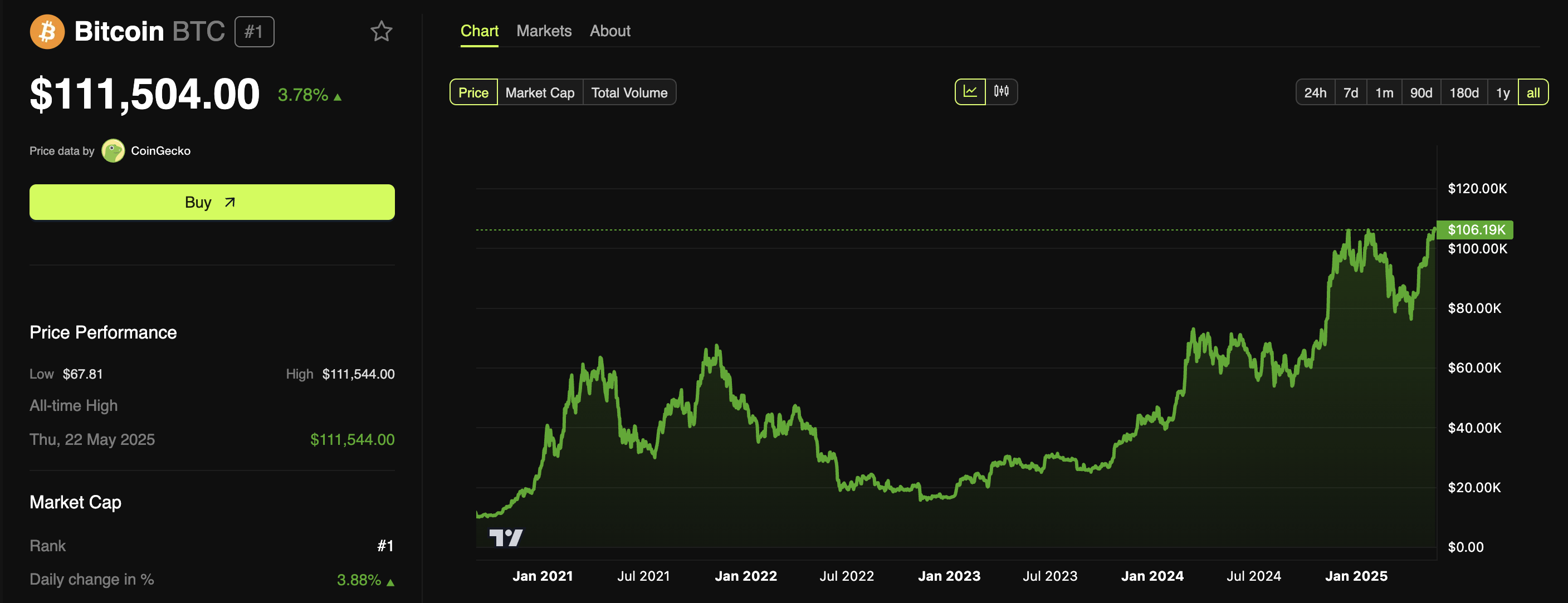 Performance del prezzo di Bitcoin