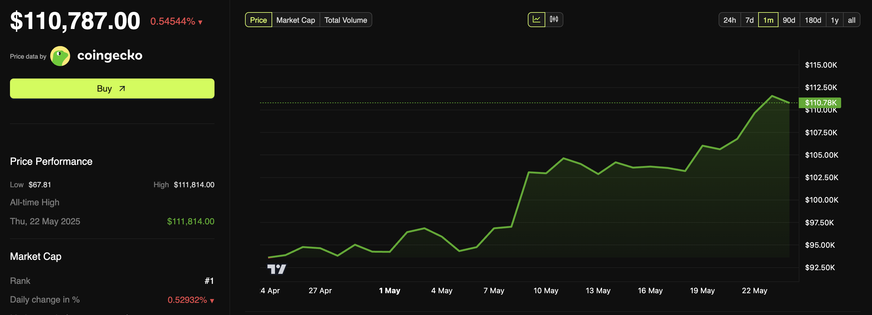 Performance del prezzo di Bitcoin