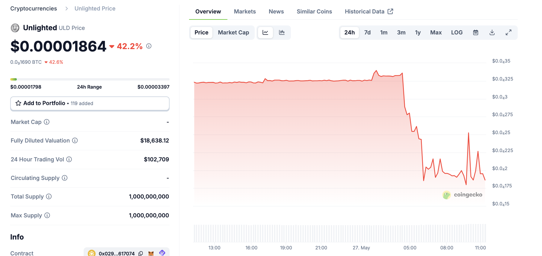 Crollo di ULD dopo il delisting di Gate.io