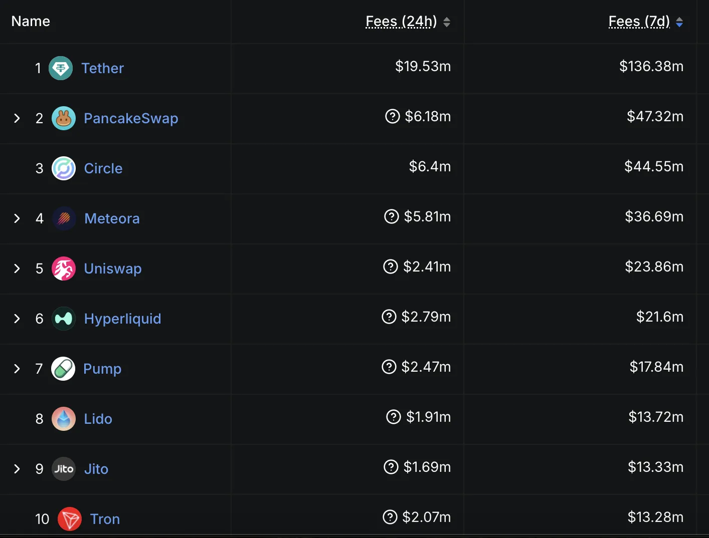 Apps and Chains per Revenue / Fees.